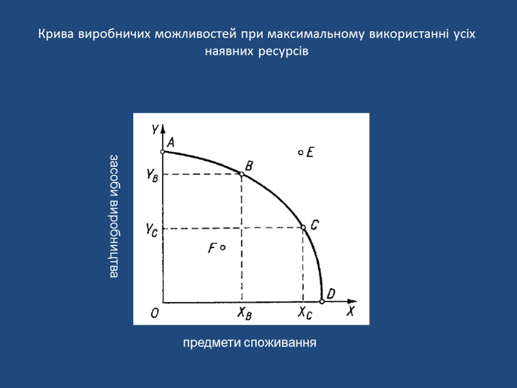Крива виробничих можливостей при максимальному використанні усіх наявних ресурсів засоби виробництва предмети споживання